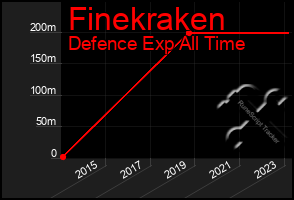 Total Graph of Finekraken