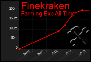Total Graph of Finekraken
