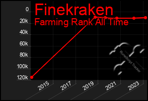 Total Graph of Finekraken