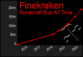 Total Graph of Finekraken