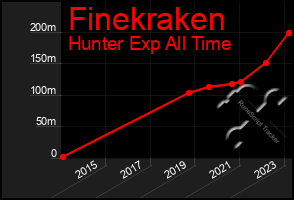 Total Graph of Finekraken