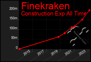 Total Graph of Finekraken
