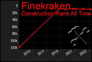 Total Graph of Finekraken