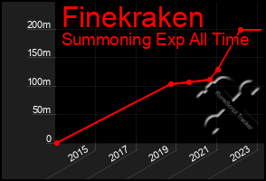 Total Graph of Finekraken