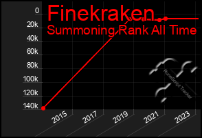Total Graph of Finekraken