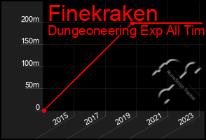 Total Graph of Finekraken