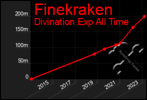 Total Graph of Finekraken