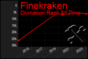 Total Graph of Finekraken