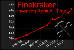 Total Graph of Finekraken
