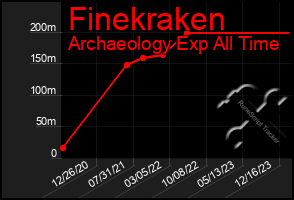 Total Graph of Finekraken