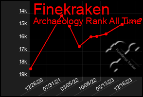 Total Graph of Finekraken