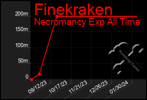 Total Graph of Finekraken