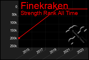 Total Graph of Finekraken