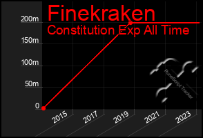 Total Graph of Finekraken