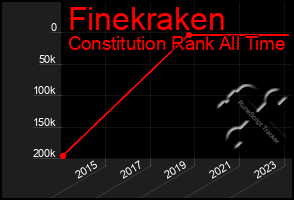 Total Graph of Finekraken