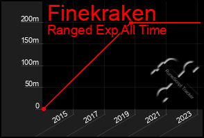Total Graph of Finekraken