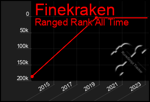 Total Graph of Finekraken