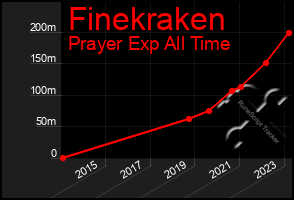 Total Graph of Finekraken