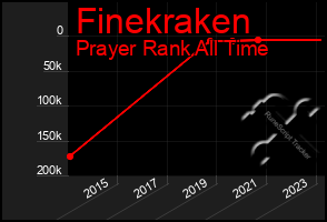 Total Graph of Finekraken