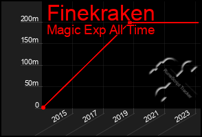 Total Graph of Finekraken