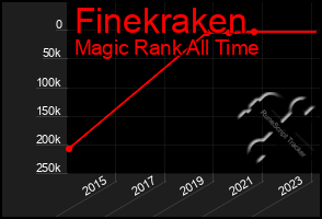 Total Graph of Finekraken