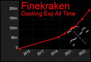 Total Graph of Finekraken