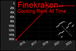 Total Graph of Finekraken