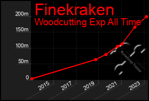 Total Graph of Finekraken
