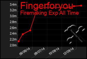 Total Graph of Fingerforyou