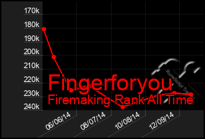 Total Graph of Fingerforyou