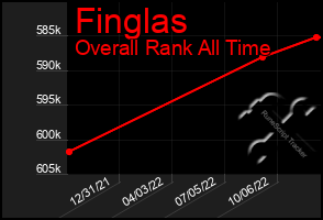 Total Graph of Finglas