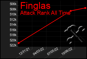 Total Graph of Finglas