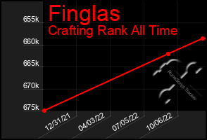 Total Graph of Finglas