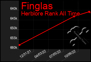 Total Graph of Finglas