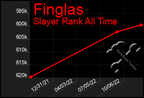 Total Graph of Finglas