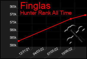 Total Graph of Finglas