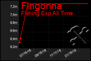 Total Graph of Fingonna