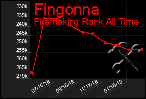 Total Graph of Fingonna