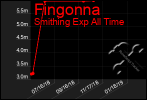 Total Graph of Fingonna
