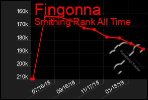 Total Graph of Fingonna