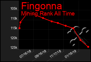 Total Graph of Fingonna