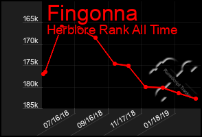 Total Graph of Fingonna