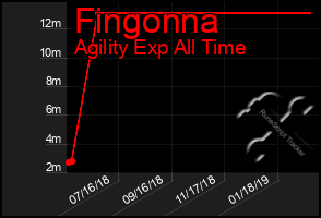 Total Graph of Fingonna