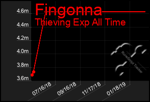 Total Graph of Fingonna