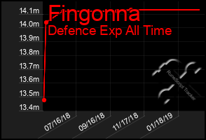 Total Graph of Fingonna