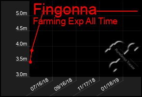 Total Graph of Fingonna