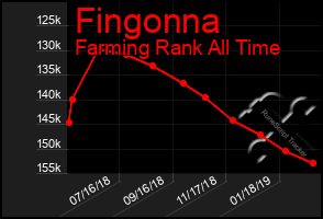 Total Graph of Fingonna