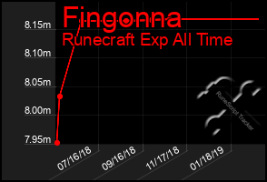 Total Graph of Fingonna