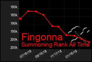 Total Graph of Fingonna