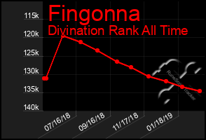 Total Graph of Fingonna